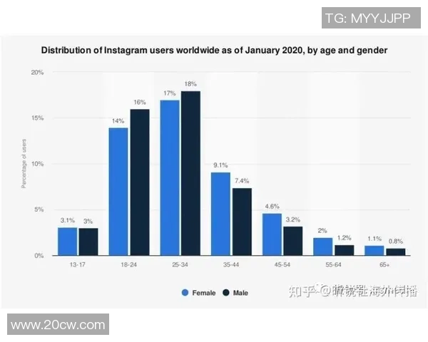 数据分析：IG的速度表现