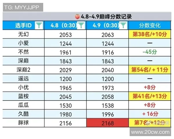 2026王者荣耀个人能力排行榜：RNG位居第8名